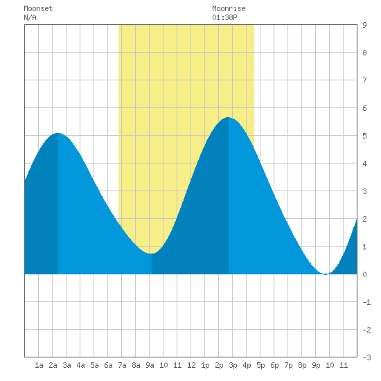 JFK Airport tide chart for Tuesday, November 21, 2023