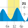 JFK Airport tide chart for Tuesday, November 21, 2023