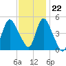 JFK Airport tide chart for Wednesday, November 22, 2023