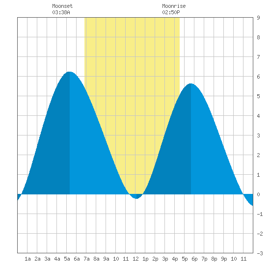 JFK Airport tide chart for Friday, November 24, 2023