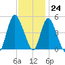 JFK Airport tide chart for Friday, November 24, 2023