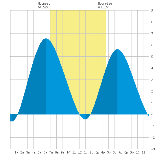 JFK Airport tide chart for Saturday, November 25, 2023