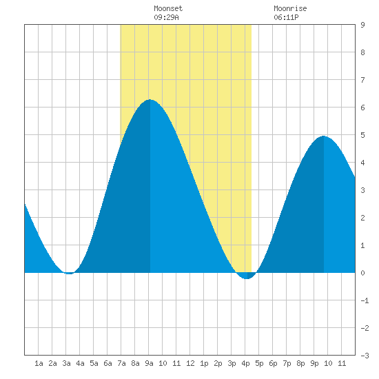 JFK Airport tide chart for Wednesday, November 29, 2023