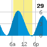 JFK Airport tide chart for Wednesday, November 29, 2023