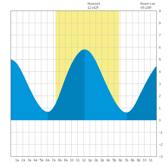 JFK Airport tide chart for Thursday, November 2, 2023