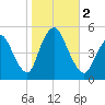 JFK Airport tide chart for Thursday, November 2, 2023