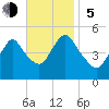 JFK Airport tide chart for Sunday, November 5, 2023