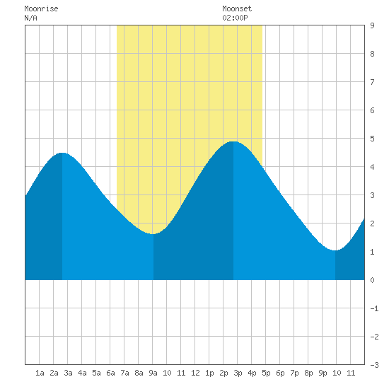 JFK Airport tide chart for Monday, November 6, 2023
