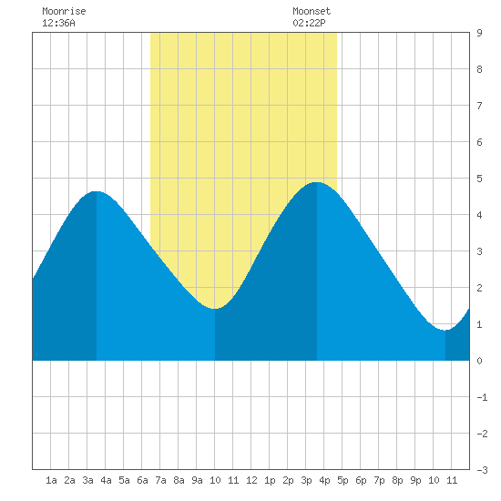 JFK Airport tide chart for Tuesday, November 7, 2023