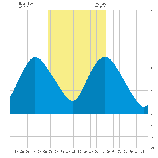 JFK Airport tide chart for Wednesday, November 8, 2023
