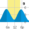 JFK Airport tide chart for Thursday, November 9, 2023