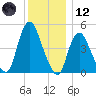 JFK Airport tide chart for Tuesday, December 12, 2023