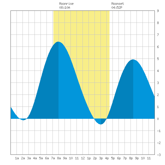 JFK Airport tide chart for Wednesday, December 13, 2023