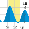 JFK Airport tide chart for Wednesday, December 13, 2023