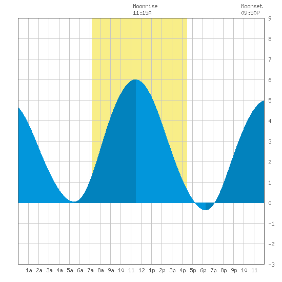 JFK Airport tide chart for Sunday, December 17, 2023