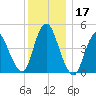 JFK Airport tide chart for Sunday, December 17, 2023