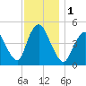 JFK Airport tide chart for Friday, December 1, 2023