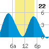 JFK Airport tide chart for Friday, December 22, 2023