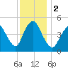 JFK Airport tide chart for Saturday, December 2, 2023
