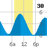 JFK Airport tide chart for Saturday, December 30, 2023