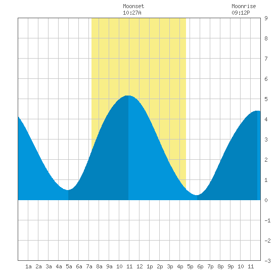 JFK Airport tide chart for Sunday, December 31, 2023