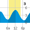 JFK Airport tide chart for Sunday, December 3, 2023