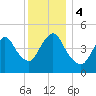 JFK Airport tide chart for Monday, December 4, 2023