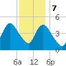 JFK Airport tide chart for Thursday, December 7, 2023