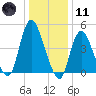 JFK Airport tide chart for Thursday, January 11, 2024