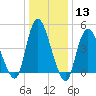 JFK Airport tide chart for Saturday, January 13, 2024