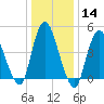 JFK Airport tide chart for Sunday, January 14, 2024