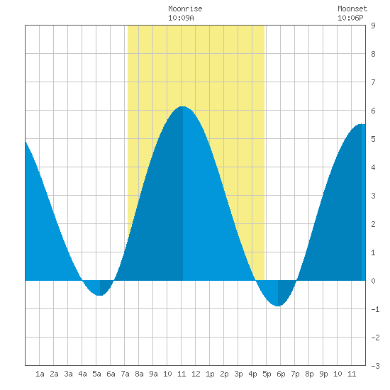 JFK Airport tide chart for Monday, January 15, 2024