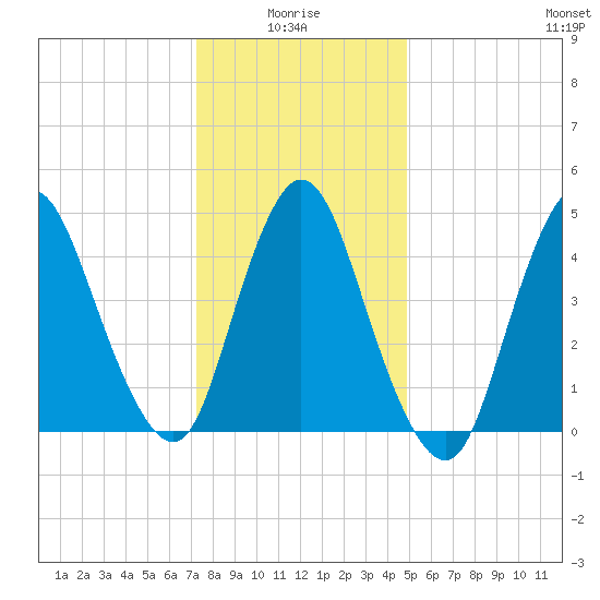 JFK Airport tide chart for Tuesday, January 16, 2024