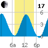 JFK Airport tide chart for Wednesday, January 17, 2024