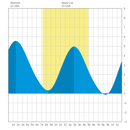 JFK Airport tide chart for Thursday, January 18, 2024