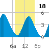 JFK Airport tide chart for Thursday, January 18, 2024