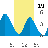 JFK Airport tide chart for Friday, January 19, 2024