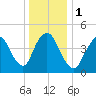 JFK Airport tide chart for Monday, January 1, 2024