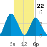 JFK Airport tide chart for Monday, January 22, 2024