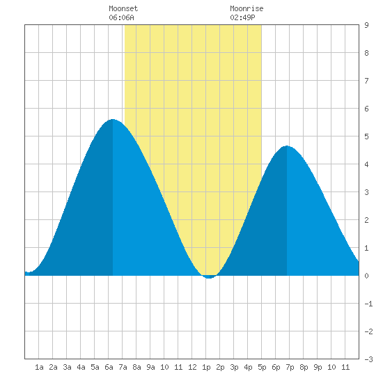 JFK Airport tide chart for Tuesday, January 23, 2024