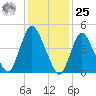 JFK Airport tide chart for Thursday, January 25, 2024