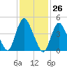 JFK Airport tide chart for Friday, January 26, 2024