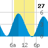 JFK Airport tide chart for Saturday, January 27, 2024