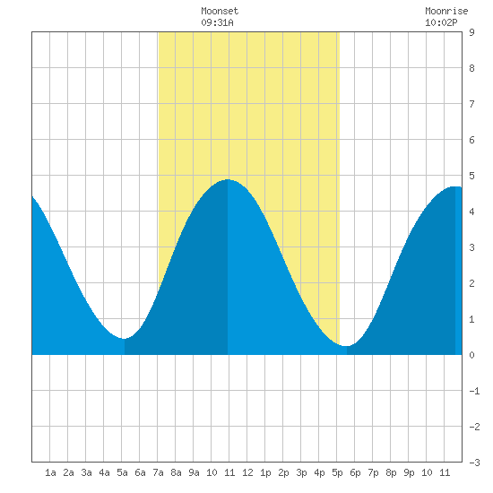 JFK Airport tide chart for Tuesday, January 30, 2024