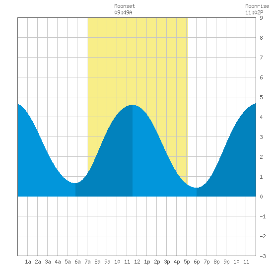 JFK Airport tide chart for Wednesday, January 31, 2024