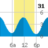 JFK Airport tide chart for Wednesday, January 31, 2024