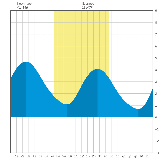 JFK Airport tide chart for Friday, January 5, 2024