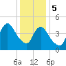 JFK Airport tide chart for Friday, January 5, 2024