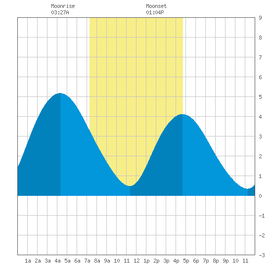 JFK Airport tide chart for Sunday, January 7, 2024