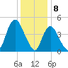 JFK Airport tide chart for Monday, January 8, 2024